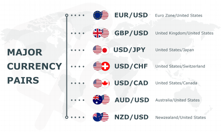 Major Currency Pairs