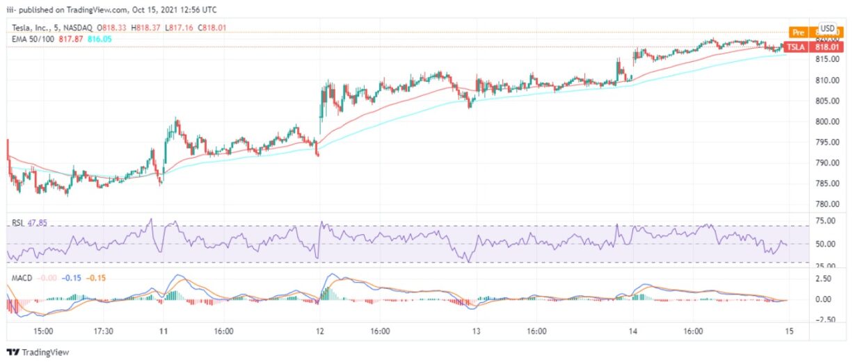 TSLA Price Prediction Why Is TSLA Soaring? Online Trading Secrets