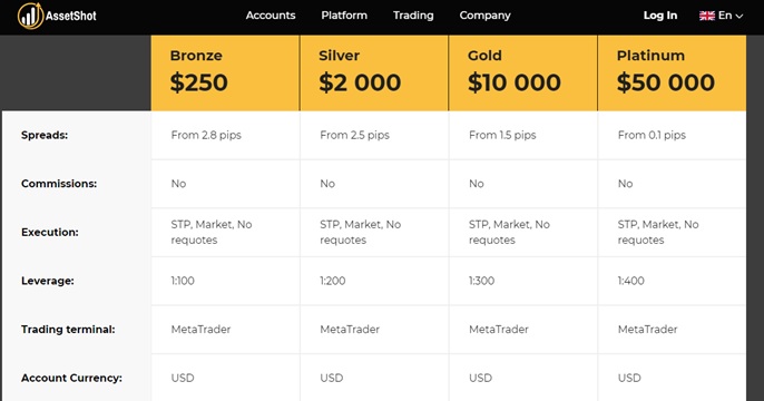 AssetShot account types